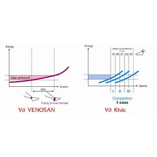 Vớ Suy Giãn Tĩnh Mạch (Tất Y Khoa): Venosan 6000 (Đùi/ Gối/ Hông) (Chính hãng Thụy Sĩ) -VT0446