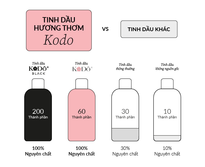 Tinh Dầu Nước Hoa Nguyên Chất Kodo White Tea & Thyme Hương Thơm Quyến Rũ, Ngọt Ngào, Ấm Áp