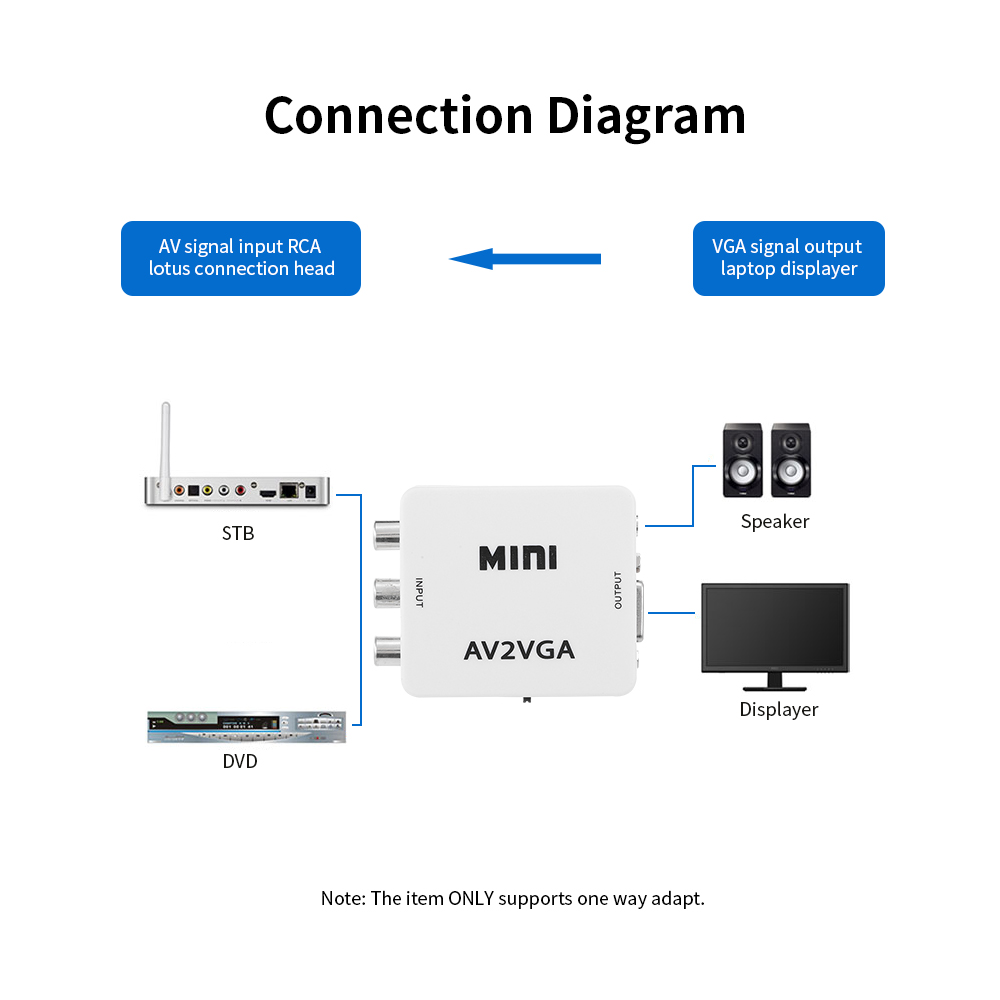 Bộ chuyển đổi AV sang VGA 1080P HD Mini VGA Converter Bộ chuyển đổi video ABS Shell cho STB / Máy tính
