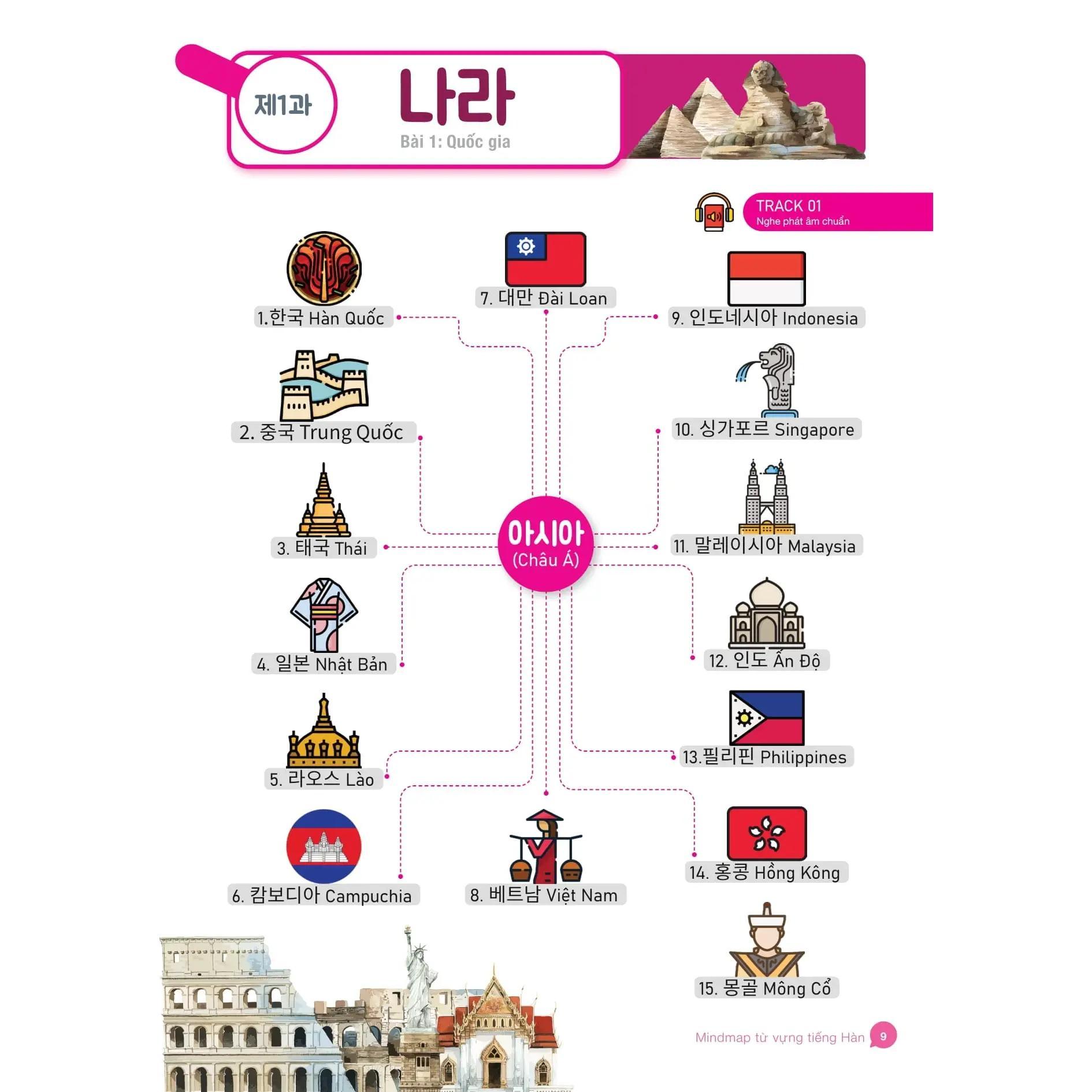 Mindmap Từ Vựng Tiếng Hàn - Bản Quyền