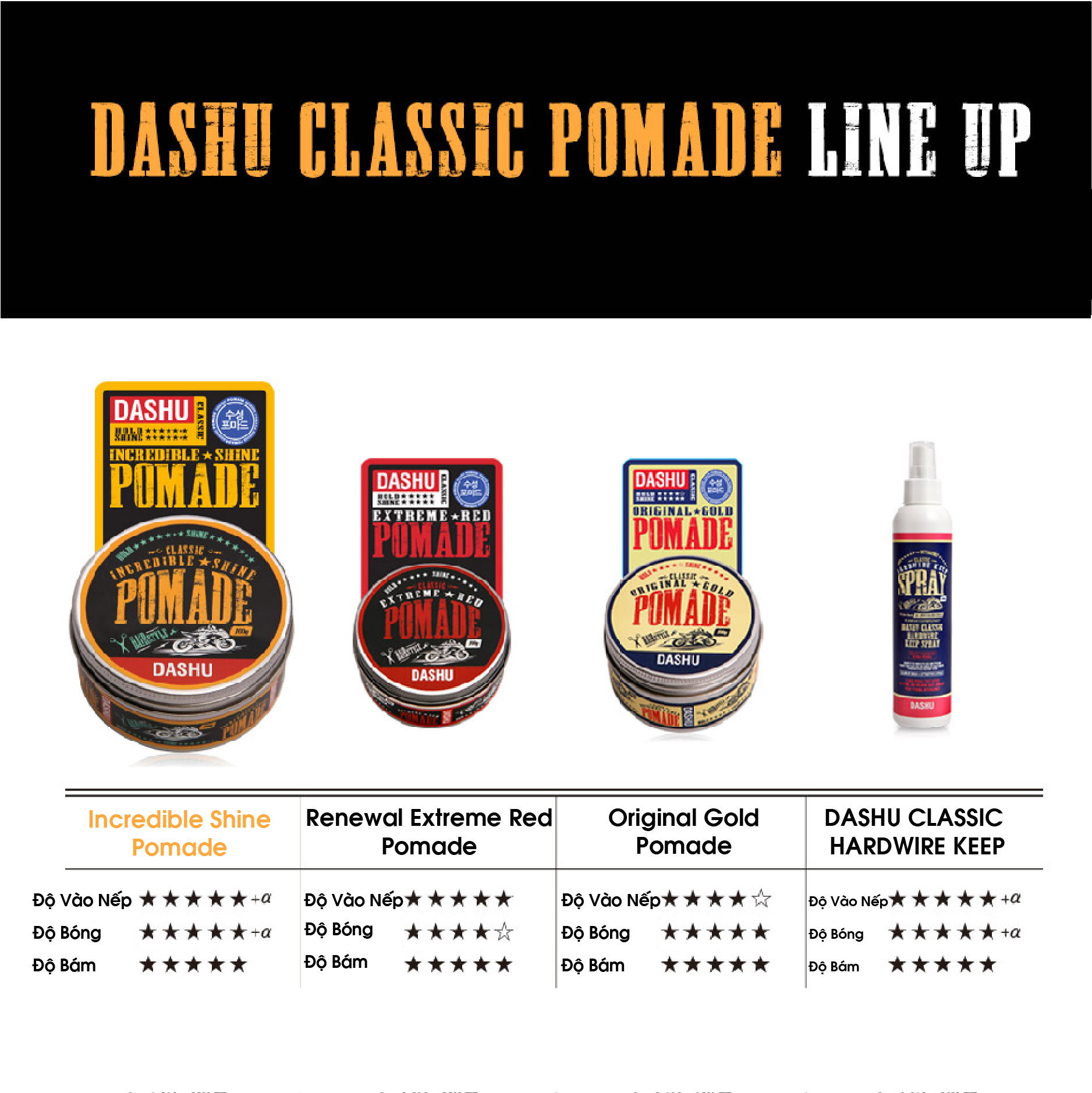 Pomade gốc nước độ bóng cao 5, giữ nếp vượt trội 10 Dashu Classic Incredible Shine Pomade 100g dùng cho mọi loại tóc, tốt cho người châu á, thành phần thảo dược an toàn, lành tính, không gây hại cho tóc và da đầu.