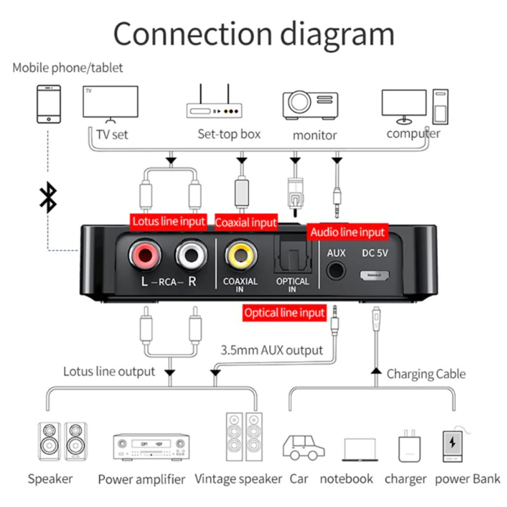 Bộ Thu Bluetooth 5.0 NFC Cho Loa Và Amply M6 Bộ Chuyển Đổi Âm Thanh Không Dây AUX 3.5mm RCA HIFI 3 Trong 1 Có Điều Khiển Từ Xa Cho USB Phát Và Truyền Thẻ TF Màn Hình Led