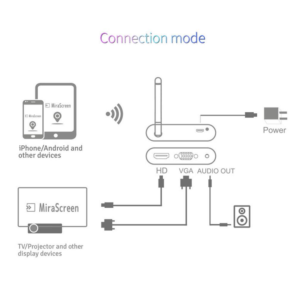 HDMI WiFi Display Adapter Receiver HD 1080P for Casting Smartphone PC to TV