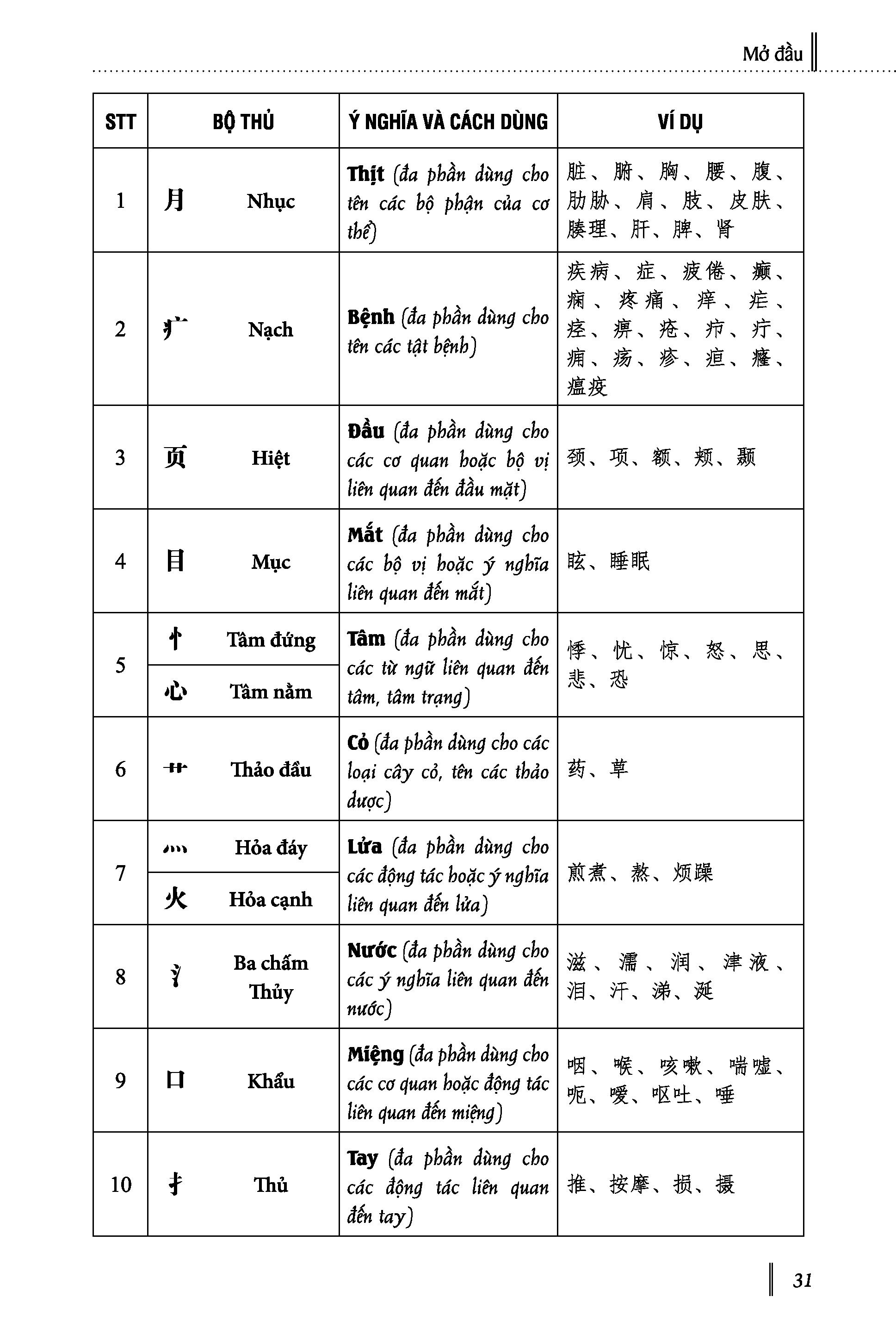 Sổ Tay Tự Học Tri Thức Và Cổ Văn Đông Y