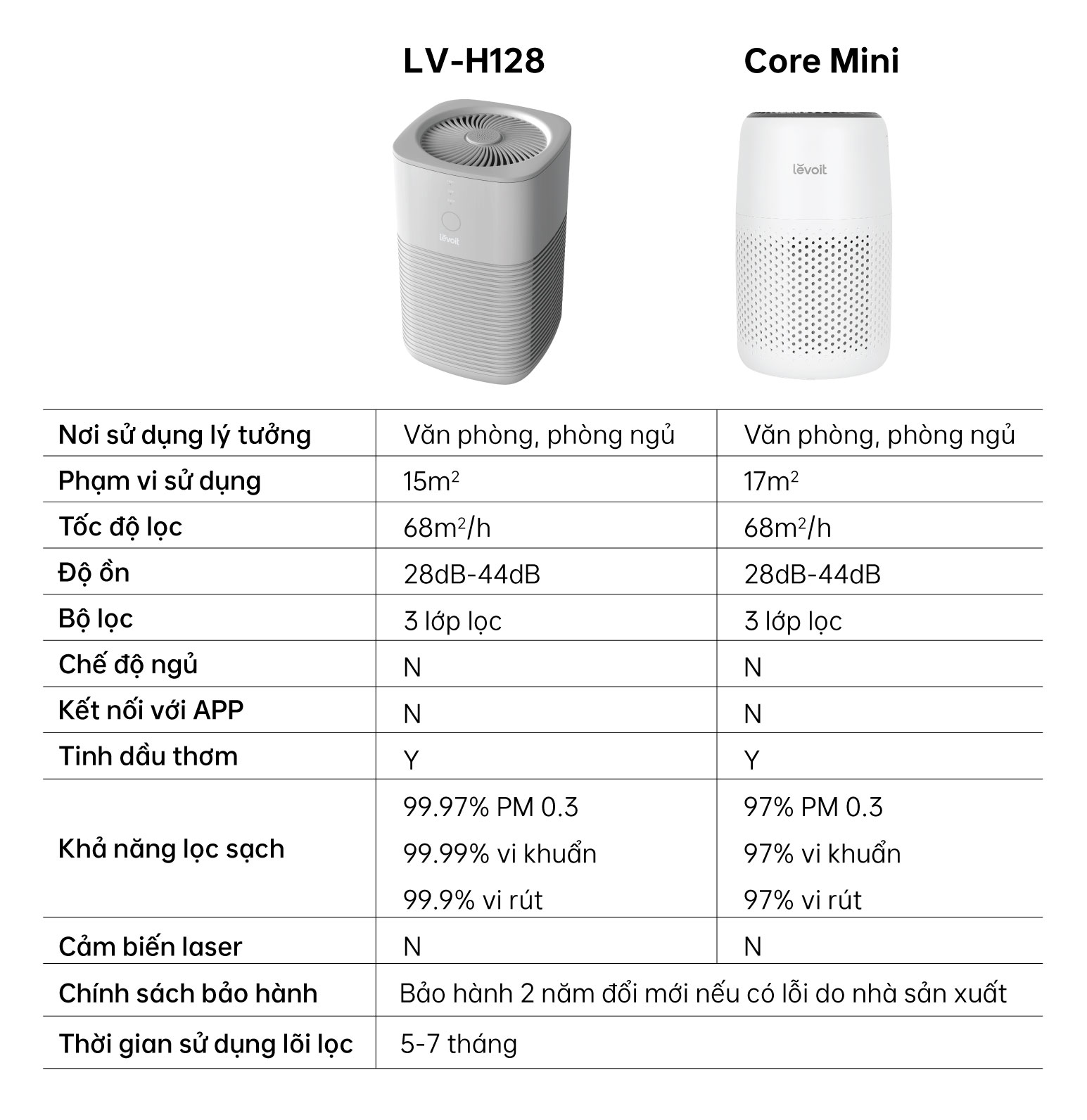 Máy lọc không khí Levoit Core Mini | Công nghệ Air Turbo | Hàng Chính Hãng