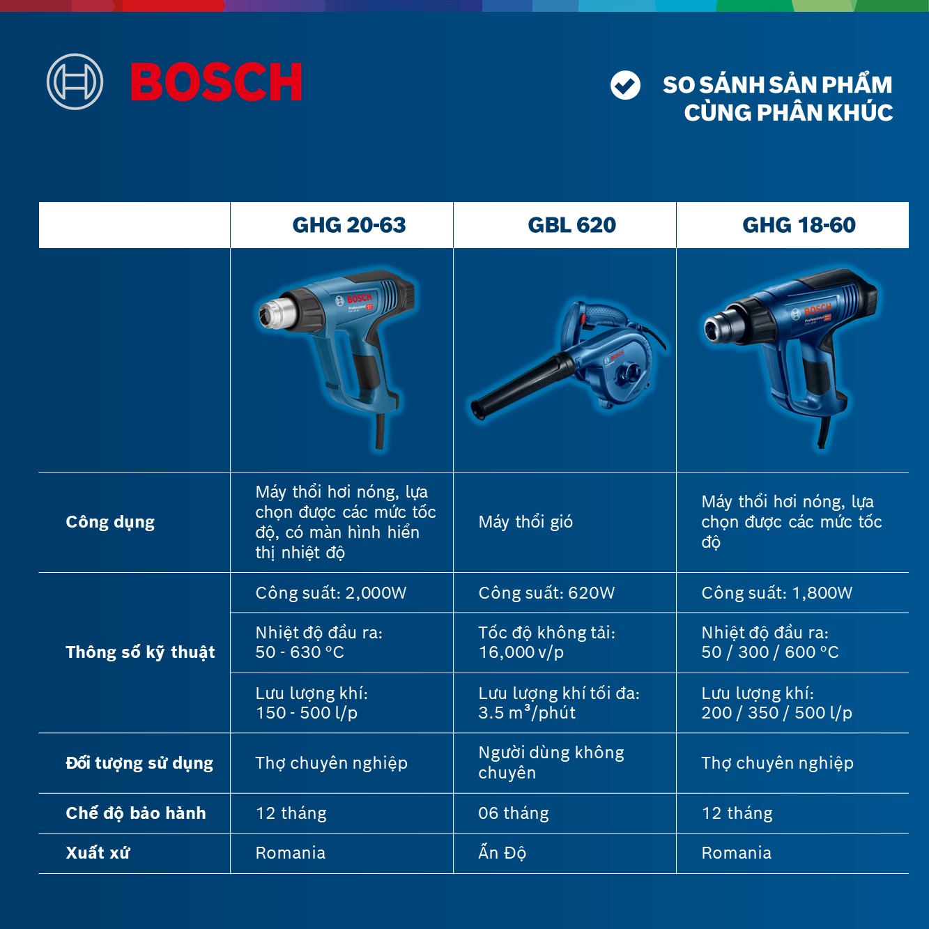 Máy thổi hơi nóng Bosch GHG 20-63