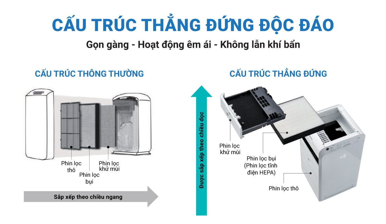 [BH 12 tháng] Máy lọc không khí cao cấp DAIKIN MC55UVM6 Công Nghệ Lọc Kép Dành cho Phòng Có Diện Tích 41 m2 - Hàng Chính Hãng