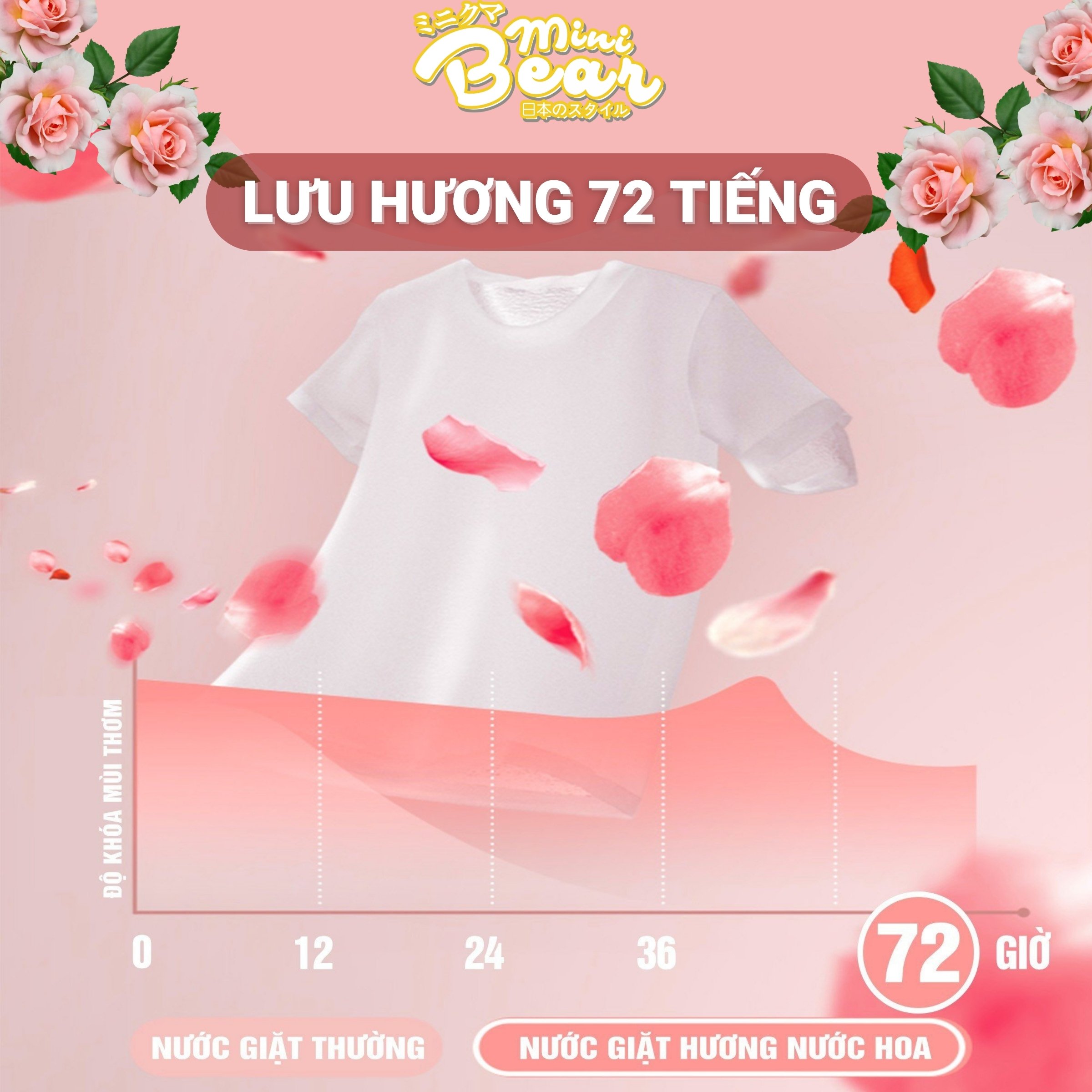 Nước giặt hương nước hoa pháp Minibear - Lưu hương 72h, làm sạch tự nhiên, mùi thơm sảng khoái