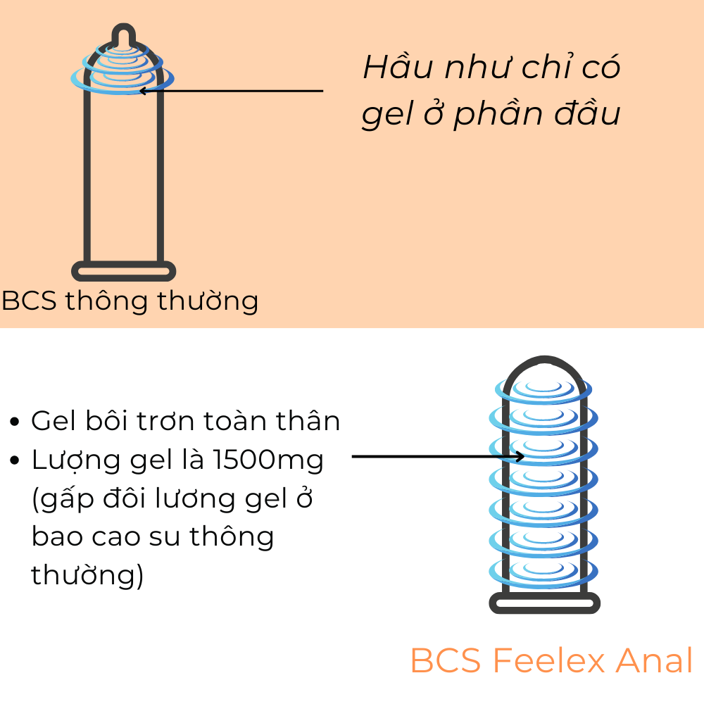 Bao cao su Feelex Anal cao cấp, gấp đôi bôi trơn, bảo vệ tốt hơn khi quan hệ hậu môn, hộp 10 bcs