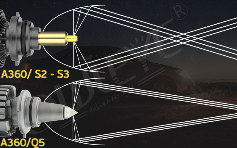 Đèn LED Ô Tô OWLEYE A360/Q5 Chân HB3 – 9005 , Chuyên Dụng Cho Xe Có Bi Cầu