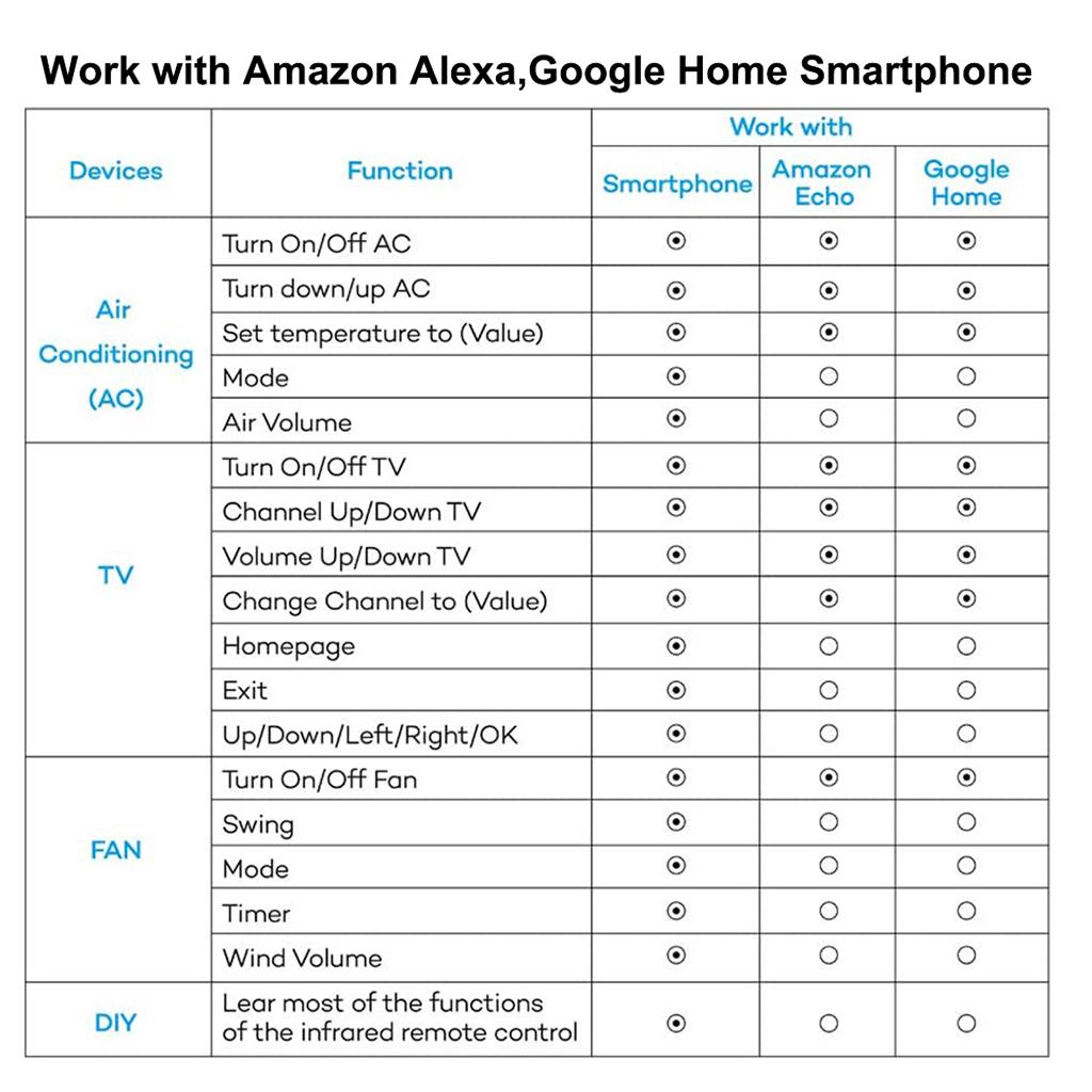 Smart Universal Home Remote Control IR WiFi Automatic Intelligent Remote Control Suitable  Google Assistant
