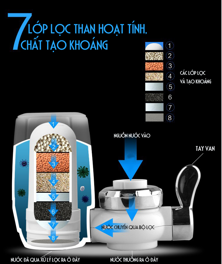 Bộ lọc nước tinh khiết gắn đầu vòi rửa bát, vòi rửa mặt vô cùng tiện lợi và hữu ích