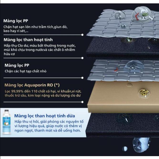 Combo lõi lọc cho máy lọc nước Philips ADD6912 - Hàng chính hãng