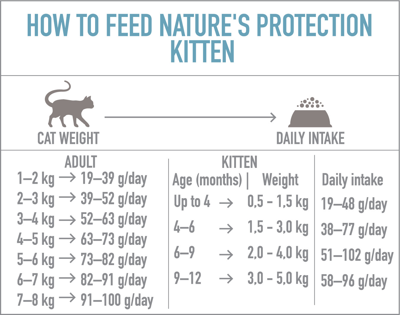 NATURE’S PROTECTION Kitten Thức ăn đầy đủ dinh dưỡng dành cho mèo con đang phát triển Dưới 1 năm tuổi Thích hợp cho mèo đang mang thai hoặc đang cho con bú