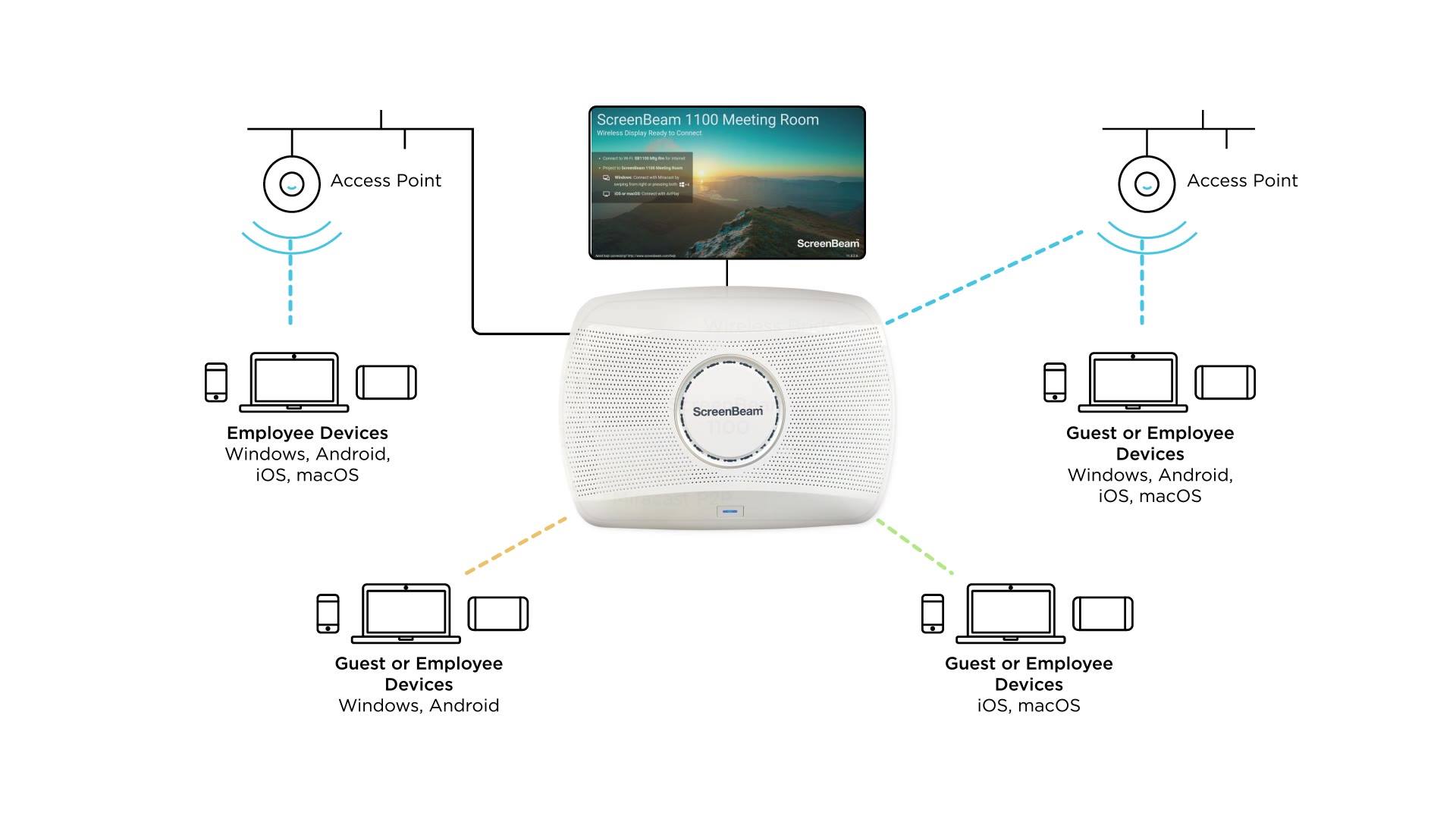 Wireless Display 4K & Collaboration | ScreenBeam 1100 | Giải Pháp Trình Chiếu Không Dây Hàng Đầu Thế Giới | Hàng Chính Hãng