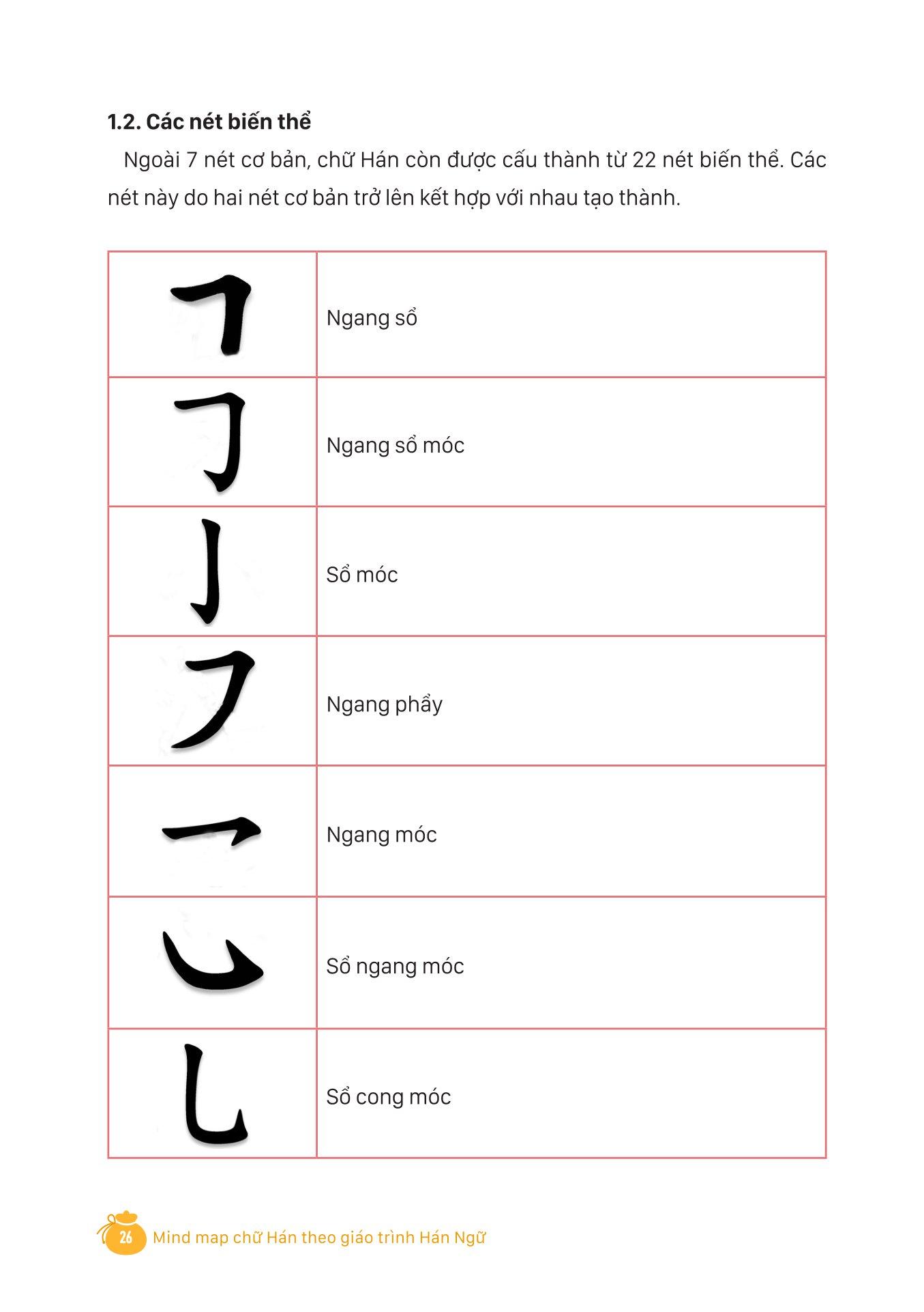 Mind Map Chữ Hán Theo Giáo Trình Hán Ngữ