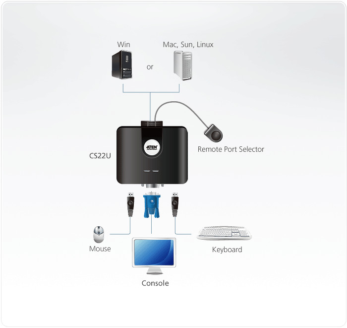 Bộ chuyển tín hiệu 2 CPU dùng 1 màn hình, ATEN CS22U KVM Switch dạng cable - Hàng chính hãng