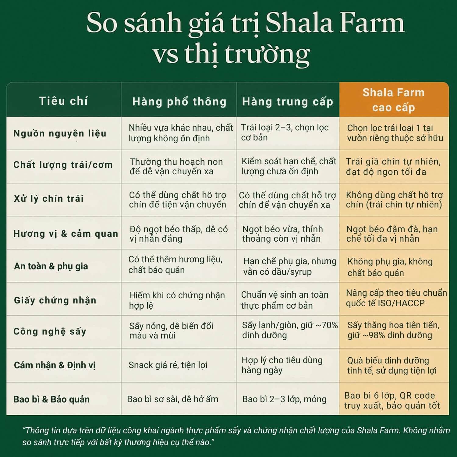 [ISO 22000] Cơm Sầu Riêng Ri6 Sấy Thăng Hoa Shala Farm 15g – Snack Healthy từ Trái Chín Tự Nhiên