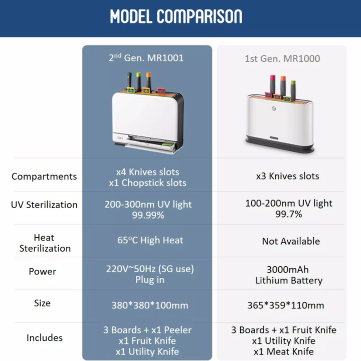 Bộ Combo Dao Thớt Kèm Giá Đựng Khử Khuẩn 2 trong 1 khử tia UV Và Sấy Khô 70ºC Morphy Richards MR1001, sử dụng nguồn 220V, công suất 130W