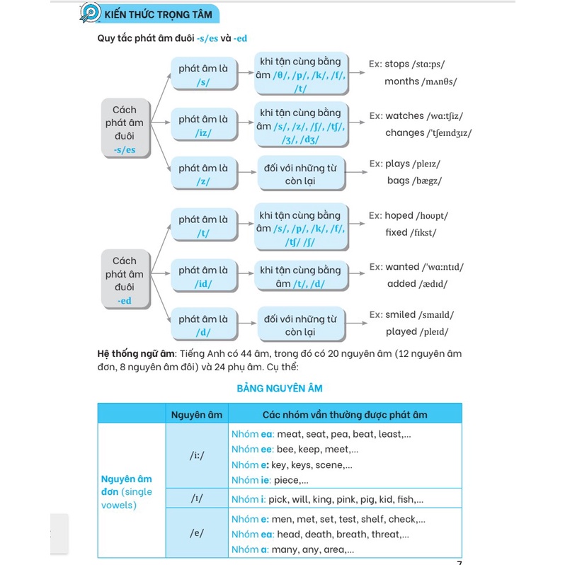 Cẩm nang ôn luyện tiếng Anh luyện thi vào lớp 10