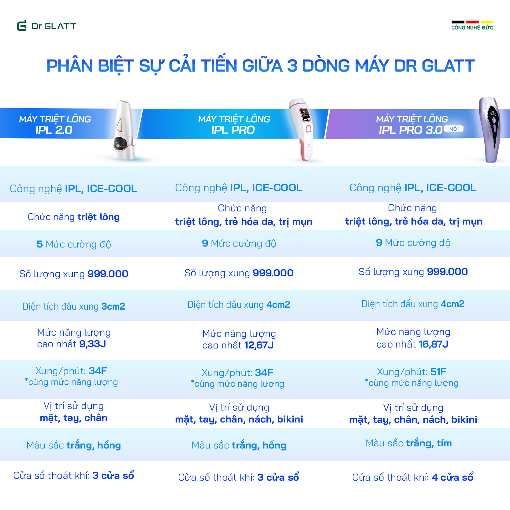 Set máy dưỡng da đa năng - máy triệt lông mini & trị mụn, máy rửa mặt & tẩy trang, máy massage mặt & nâng cơ DR GLATT