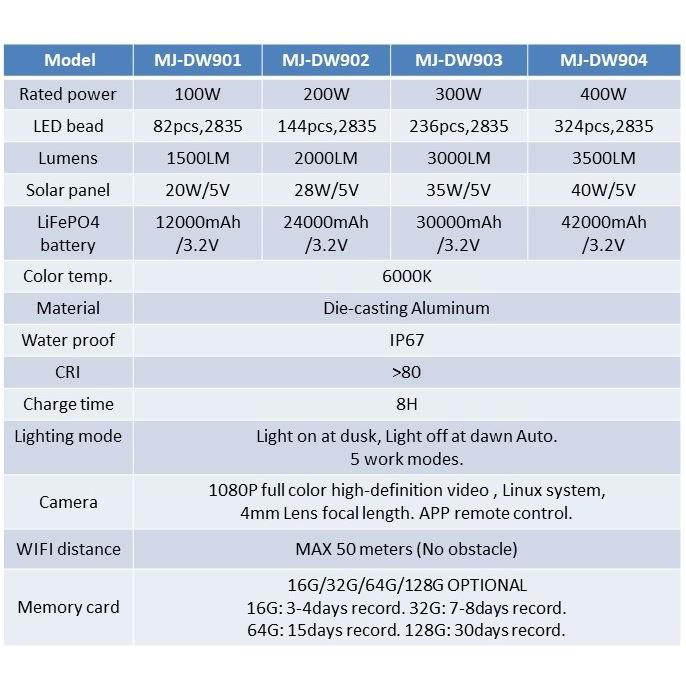 Camera Tích Hợp Đèn Pha Led Năng Lượng Mặt Trời Kết Nối Wifi Không Dây 100W
