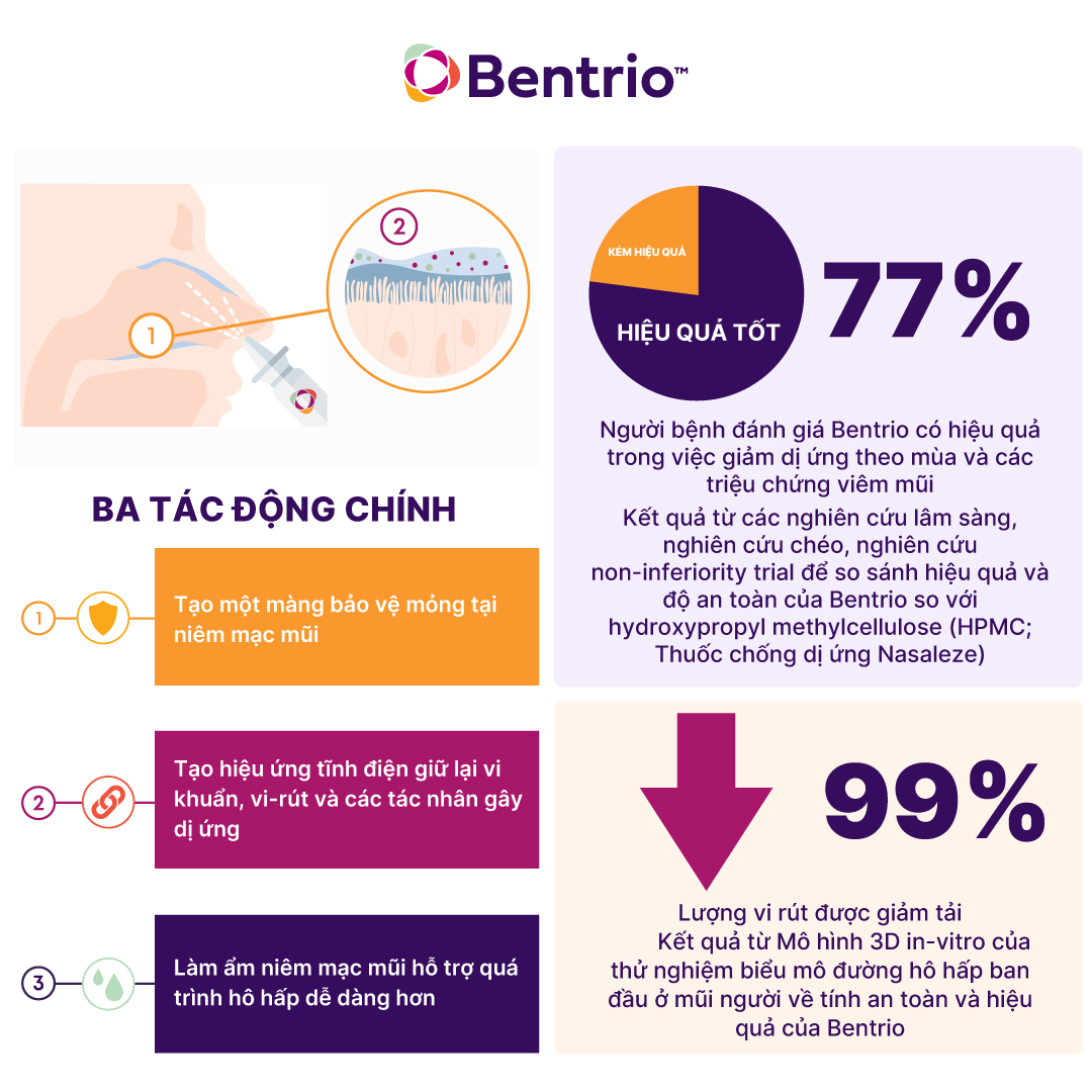 Bình xịt mũi Bentrio Nasal Spray hỗ trợ ngăn ngừa vi khuẩn, bụi bẩn và các tác nhân gây dị ứng trong không khí