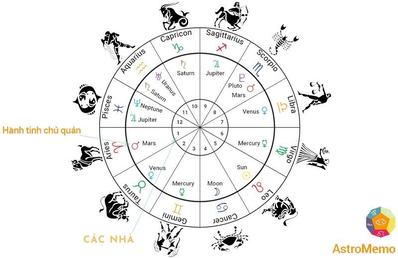 Chiêm Tinh Học For Dummies