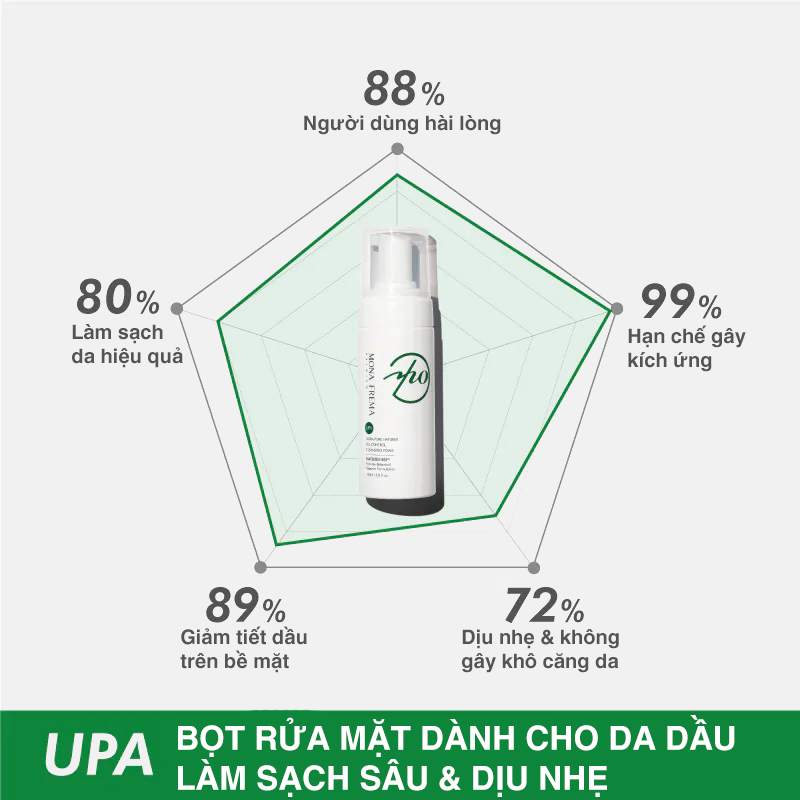 Bọt Tẩy Trang Kiểm Soát Dầu Nhờn NATUREX OIL CONTROL FOAMING CLEANSER MONA FREMA 150ml Chăm Sóc Da Mặt Sau Khi Trang Điểm, Loại Bỏ Bụi Bẩn, Làm Sạch Lỗ Chân Lông, Kiểm Soát Dầu Nhờn, Giữ Ẩm, Ngăn Ngừa Mụn