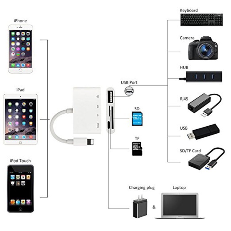 Cáp OTG lighning 4 in 1 cho Iphone Ipad