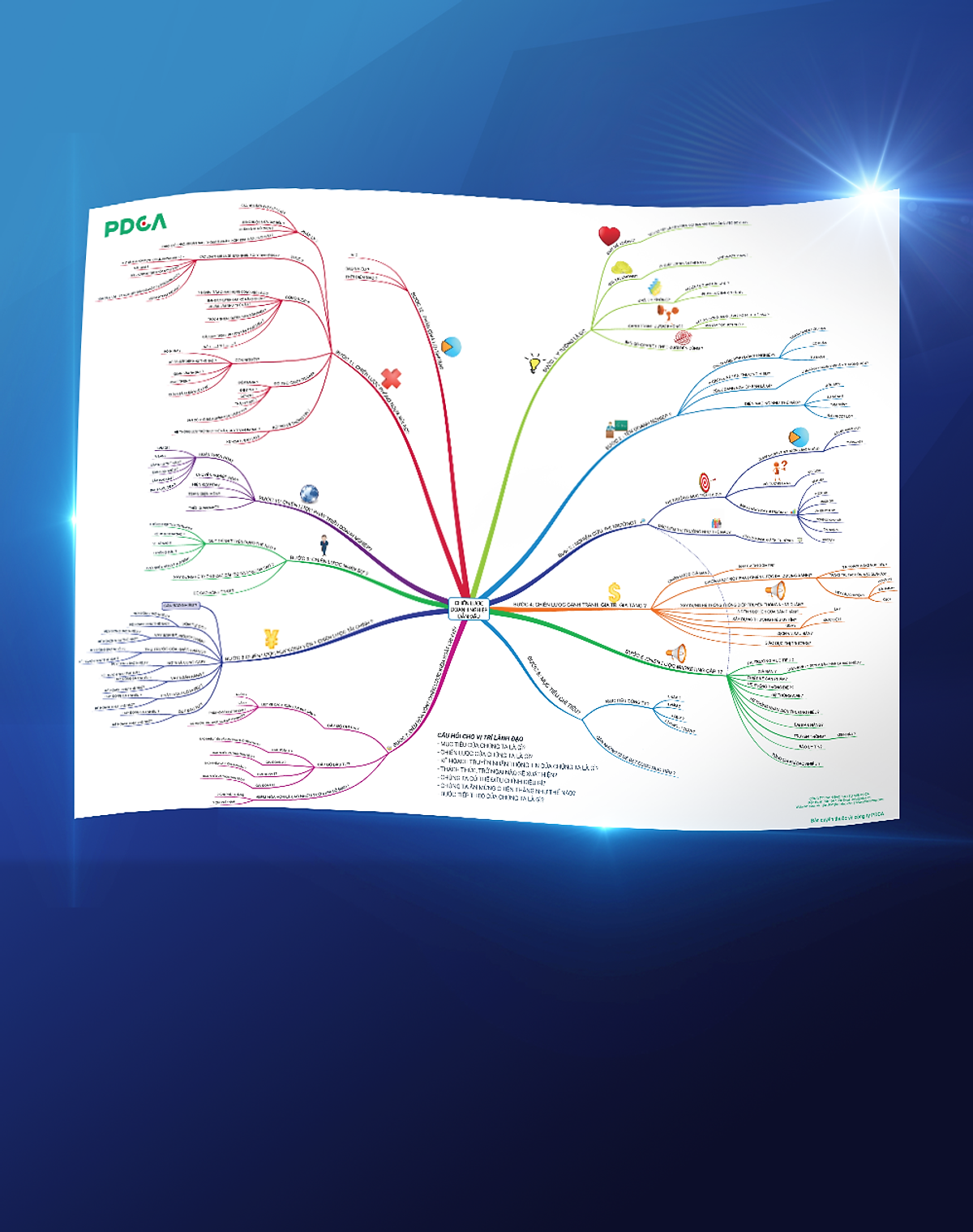 ComBo Bản Đồ Lập Kế Hoạch , Bản Đồ Chiến Lược Doanh Nghiệp Dẫn Đầu - PDCA Hoàng Đình Trọng