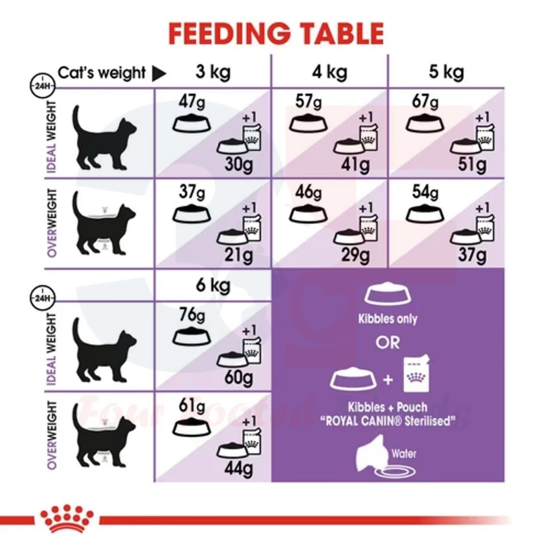 Thức Ăn Cho Mèo Triệt Sản Royal Canin Sterilised