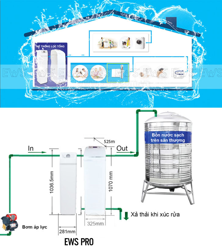 Hệ thống lọc nước sinh hoạt đầu nguồn cao cấp EWS Pro dành cho căn hộ, biệt thự, chung cư nhập khẩu nguyên chiếc - Hàng chính hãng