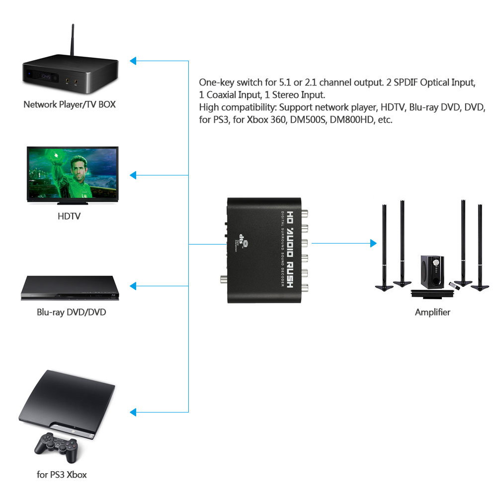 Bộ giải mã âm thanh Surround 5.1 Audio Rush SPDIF Coaxial đến 5.1 / 2.1 Kênh DTS / AC-3, cho Đầu đĩa DVD STB HD Player
