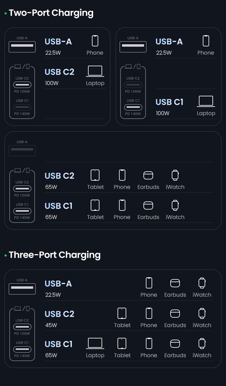 Ugreen Bộ Sạc Nhanh USB 140W Cho Macbook iPhone 13 12 11 hàng chính hãng