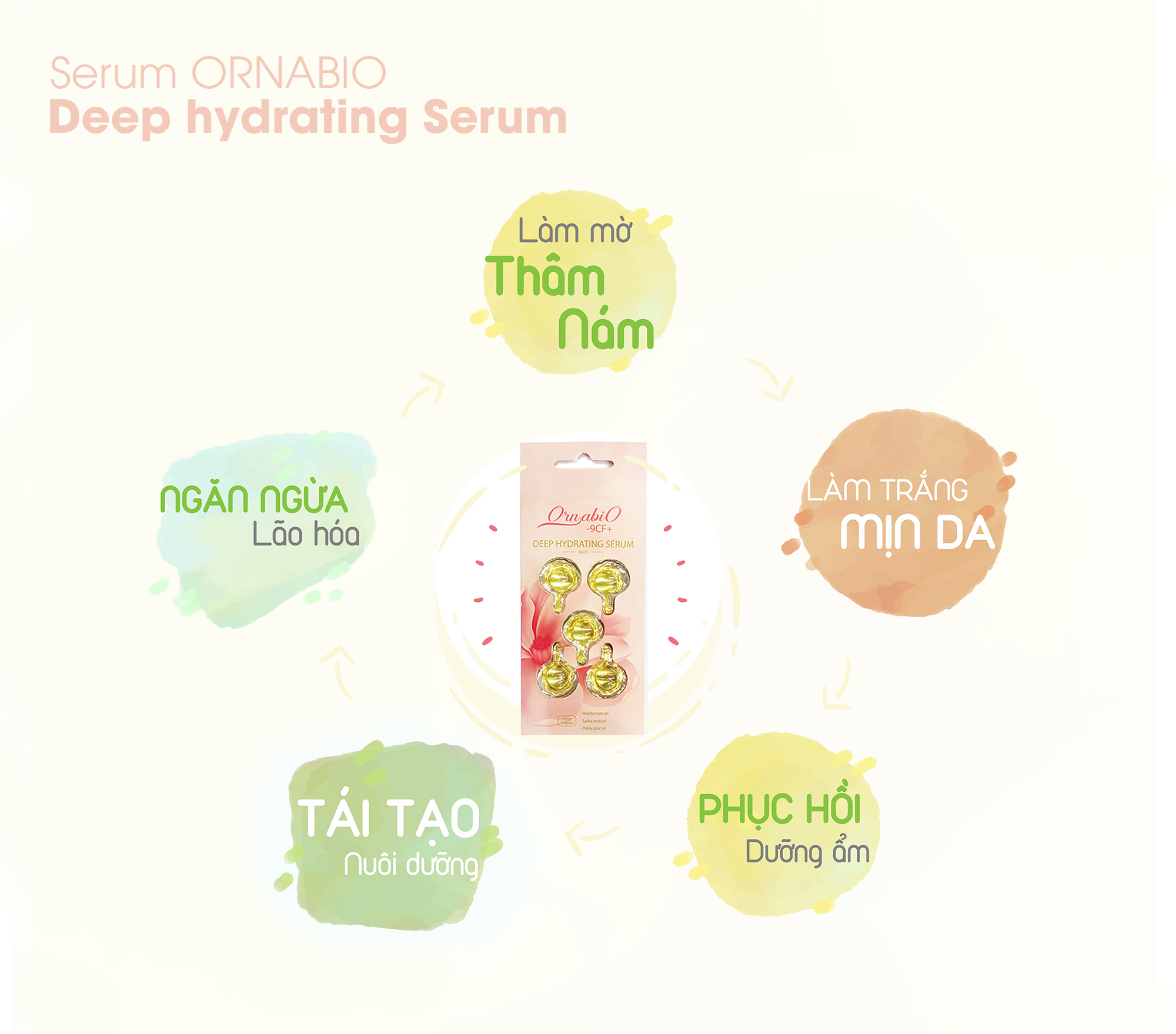 Combo 5 Vỉ Serum Dưỡng Da Ornabio Làm Mờ Thâm và Tái Tạo Da