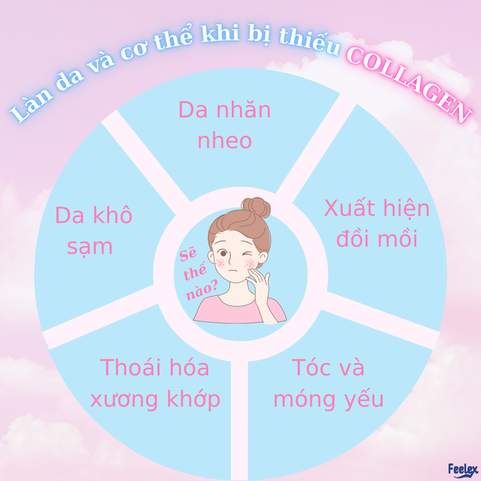 Viên uống Feelex Collagen giúp làm đẹp da, chống lão hóa gói 120 viên