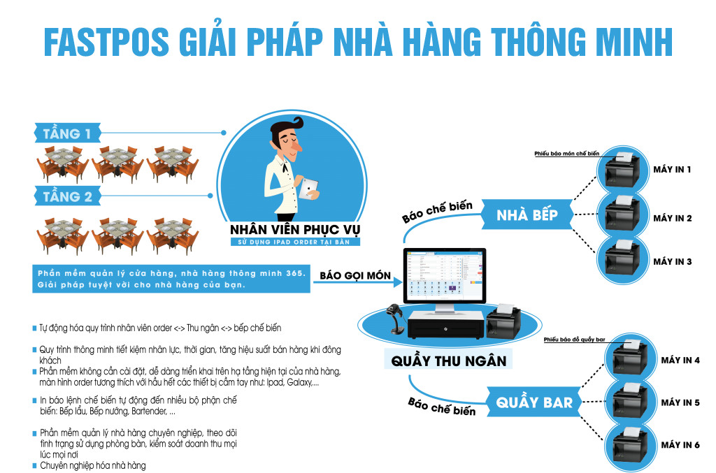 Phần mềm quản lý Cafe - nhà hàng - online , Phần mềm Fastpos - Hàng chính hãng