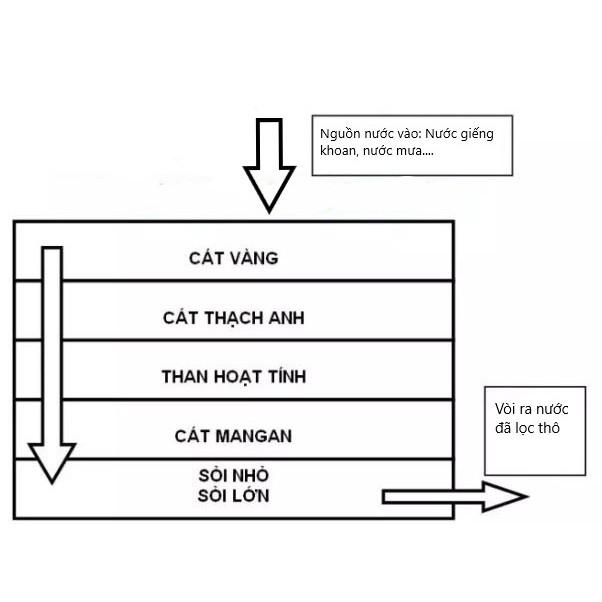 Cát thạch anh lọc nước giếng khoan, bể cá. Sỏi lọc nước gia đình.