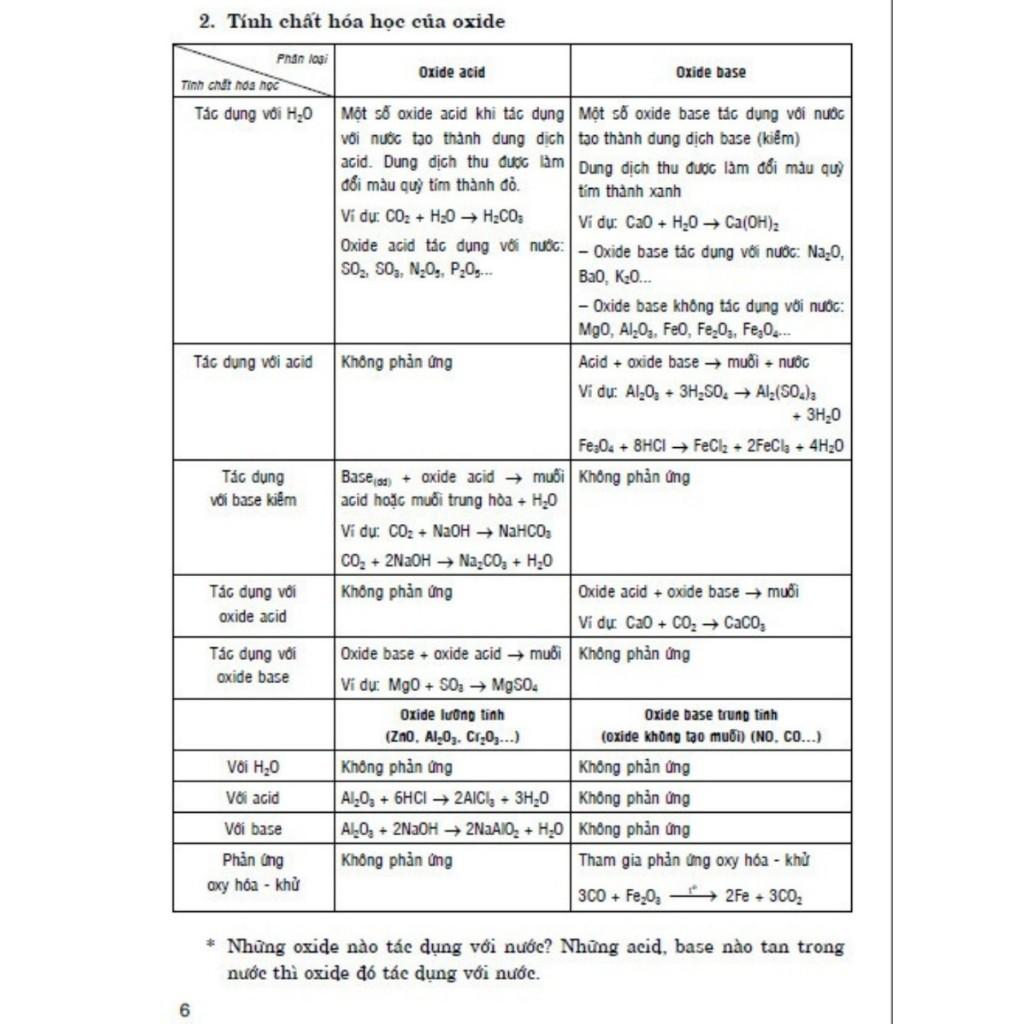 Sách - 400 Bài Tập Chọn Lọc Hóa Học Lớp 9 - Dùng Chung Các Bộ SGK Hiện Hành - Ngô Ngọc An - Hồng Ân