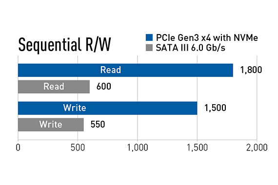 3 times faster than SATA III