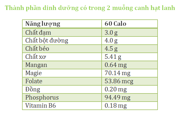 thành phần dinh dưỡng có trong 1 muỗng hạt lanh