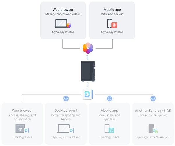 Thiết bị lưu trữ NAS Synology DS224+ 5