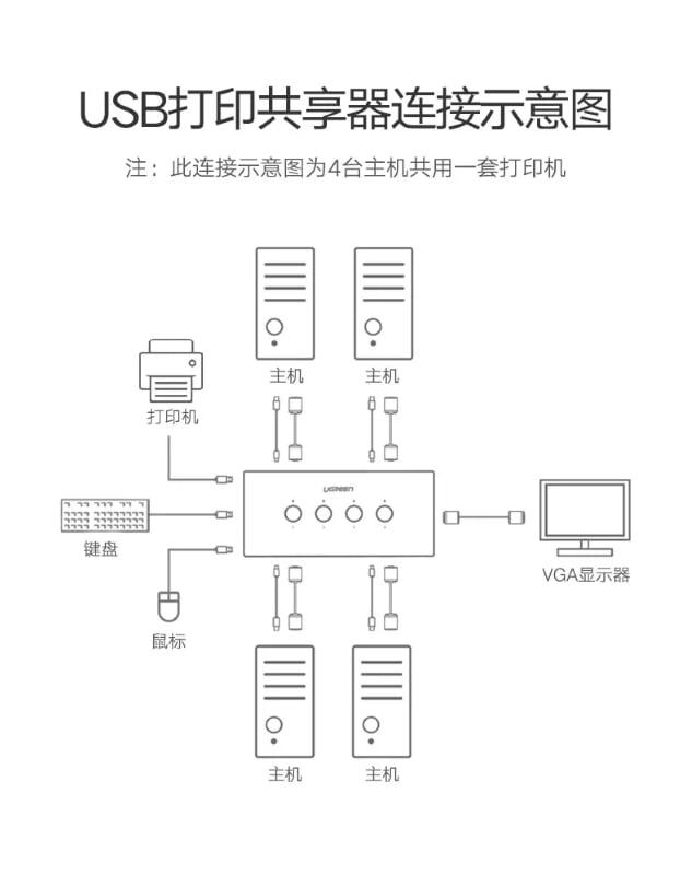 Ugreen UG50280CM154TK 1.5M màu Đen Bộ chuyển mạch KVM gộp 4 thiết bị vào 1 màn hình hỗ trợ 3 cổng USB - HÀNG CHÍNH HÃNG