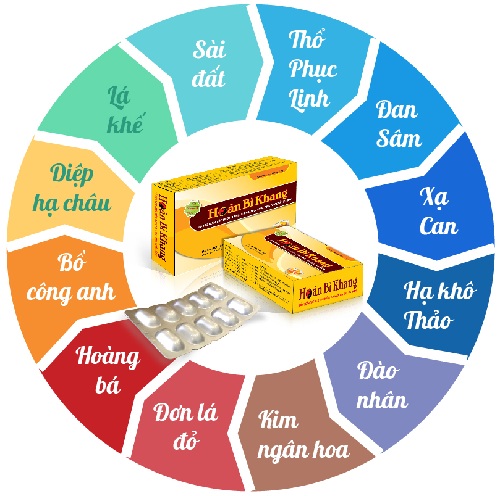 Thành phần Hoàn Bì Khang