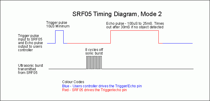 Module cảm biến siêu âm SRF05