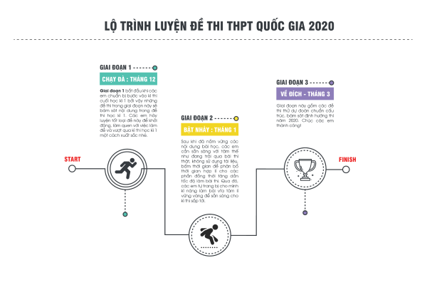 Lộ trình chuẩn gồm 3 bước: Chạy đà, Bật nhảy và Về đích giúp học sinh từng bước chinh phục điểm 8+ môn Ngữ văn 