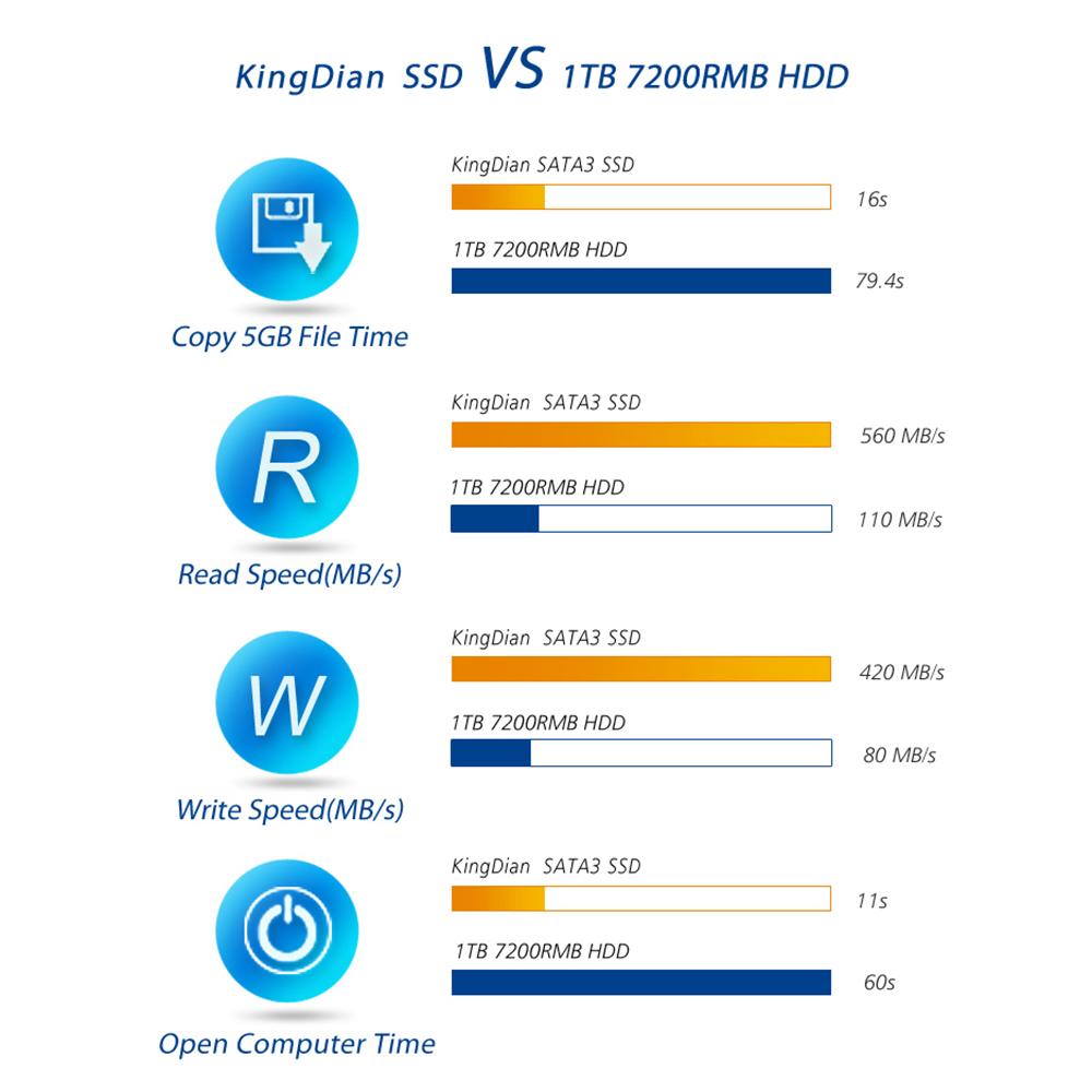 Ổ cứng thể rắn di động KingDian Giao diện SATA3 S400 120GB cho máy tính xách tay