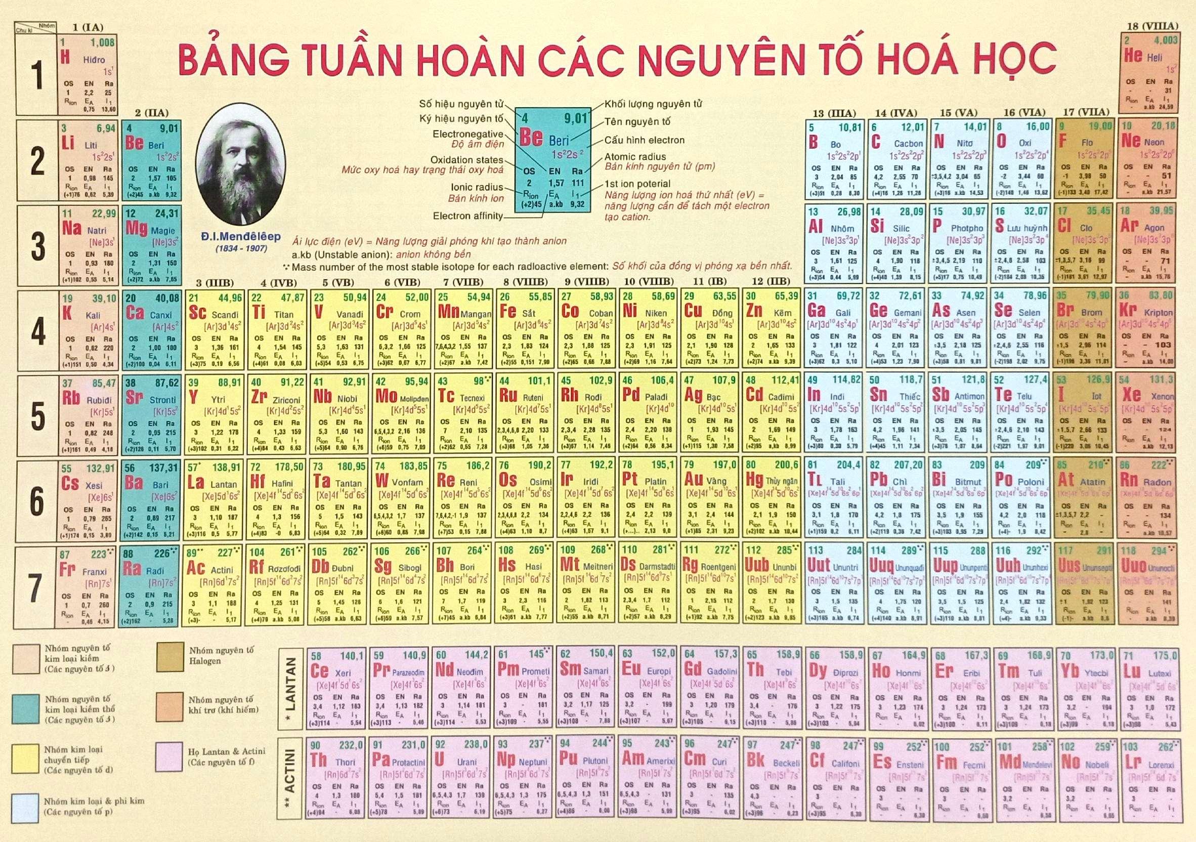 Sách - Bảng Tuần Hoàn Nguyên Tố Hóa Học (Tái Bản 2025)