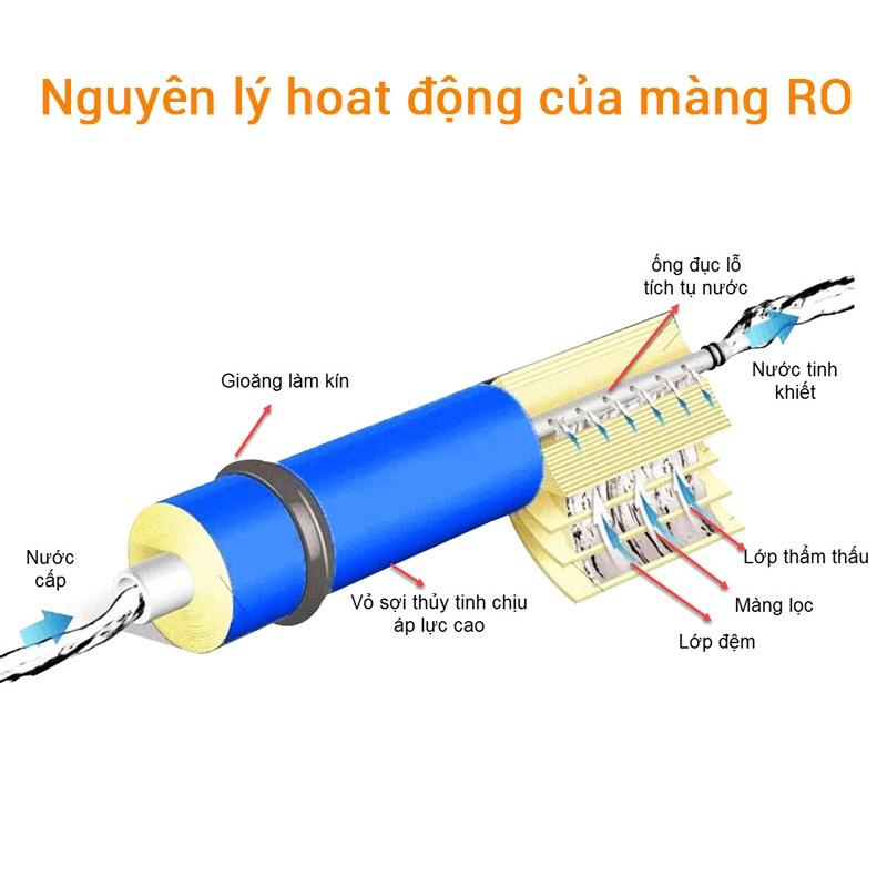 Màng lọc RO Aqua, lõi lọc số 4 dùng được cho tất cả máy lọc nước